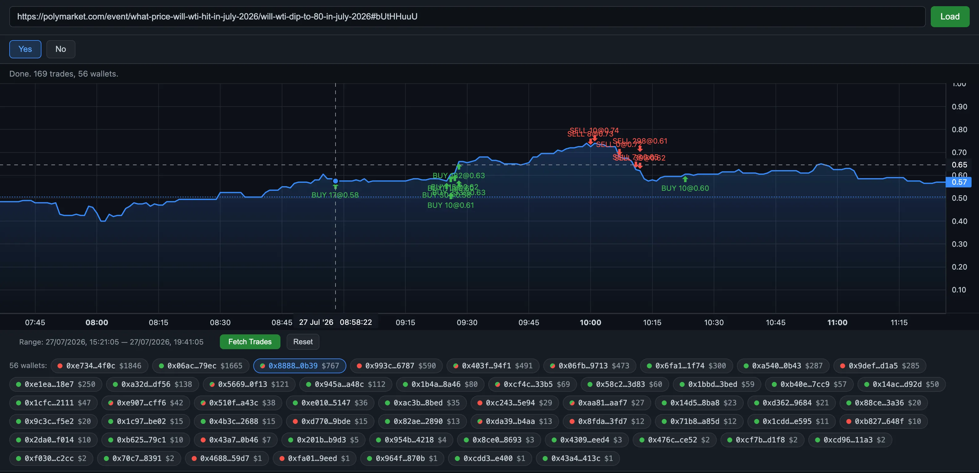 Custom tool showing 169 trades from 56 wallets on one Polymarket market, with one wallet's buys and sells plotted against the price line