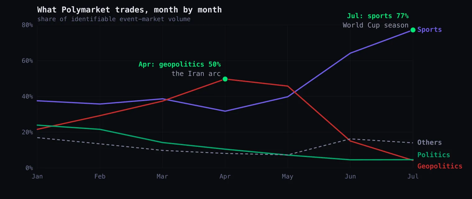 Category share of Polymarket event-market volume by month: geopolitics peaks at 50% in April, sports takes over at 77% in July; politics fades and the dashed Others line (crypto, esports, culture and the rest) stays under 20%.