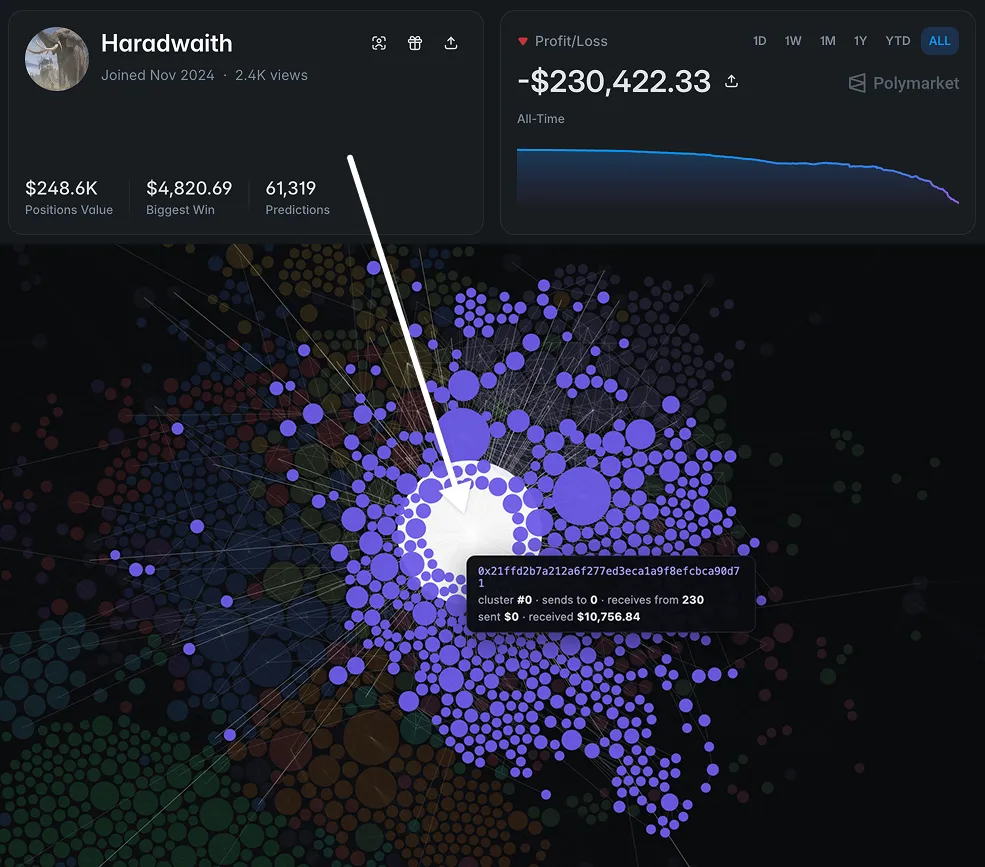 A collector hub: 230 wallets send in, it sends to none. The profile behind it has 61,319 predictions and is down $230K all-time.