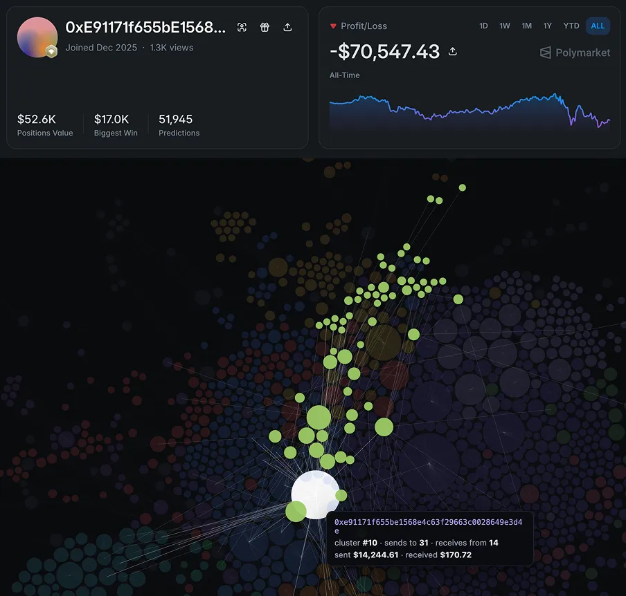A distributor hub: sends to 31 wallets, receives from 14. The profile has 51,945 predictions and is down $70K.