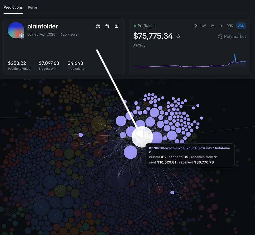 A two-way hub: sends to 35, receives from 11, net receiver of $30K. The profile has 34,648 predictions and is up $76K.