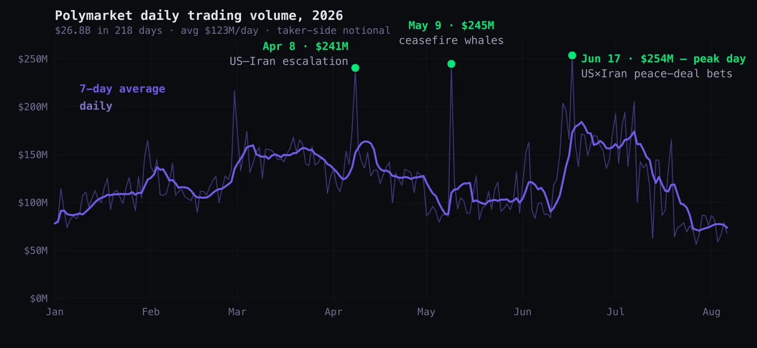 Polymarket daily trading volume 2026: raw daily line with 7-day average, peaks annotated on Apr 8, May 9, and Jun 17.