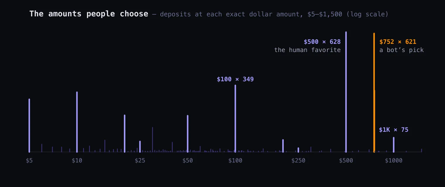 Deposit counts by exact dollar amount: tall spikes at round numbers like $500, $100, $10 — and one anomalous spike at $752, one bot's repeated deposit.