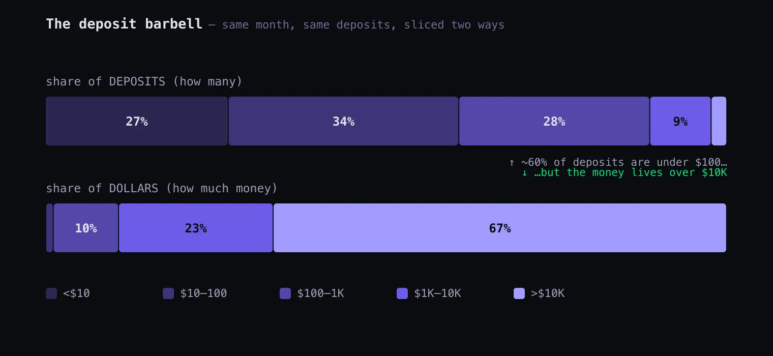 The deposit barbell: about 60% of deposits are under $100 yet barely register in dollar terms, while the 2% of deposits above $10K make up 67% of the money.