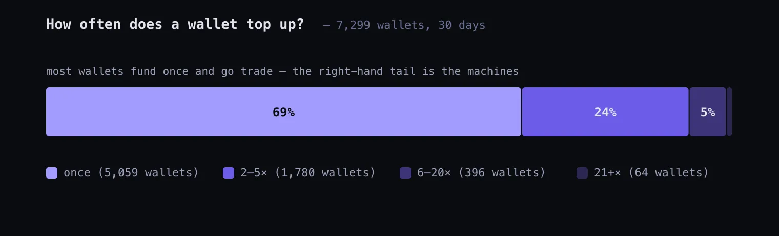 Deposits per wallet in 30 days: 69% of wallets deposited once, 24% two to five times, 5% six to twenty times, and 64 wallets topped up more than twenty times.