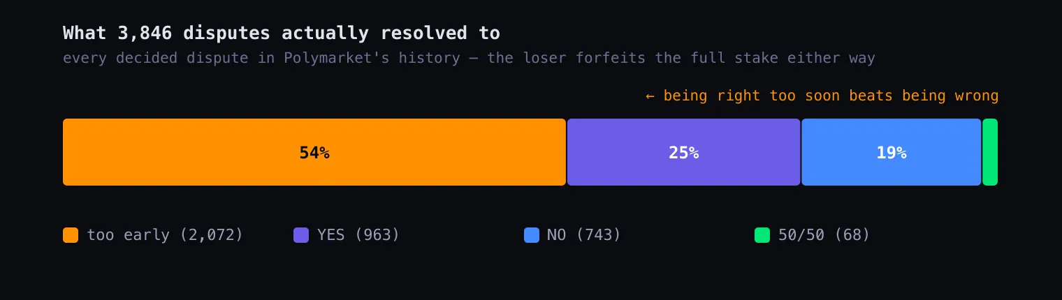 Outcomes of the 3,846 decided disputes in Polymarket's history: 54% resolved 'too early', 25% YES, 19% NO, and 2% resolved 50/50.