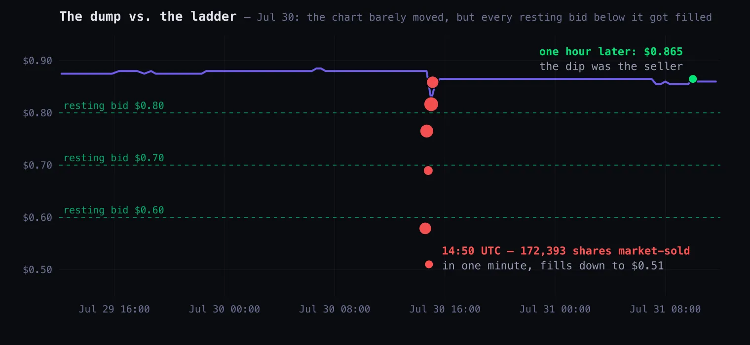 The July 30 dump against a hypothetical bid ladder: the NO price line stays near $0.88, while the seller's fills (red) step down to $0.51 — through resting-bid levels at $0.80, $0.70, and $0.60 — before the price recovers to $0.865 within the hour.
