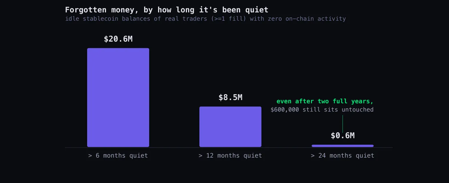 Bars of forgotten trader money by dormancy horizon: $20.6M quiet over 6 months, $8.5M over 12, $0.6M over 24.
