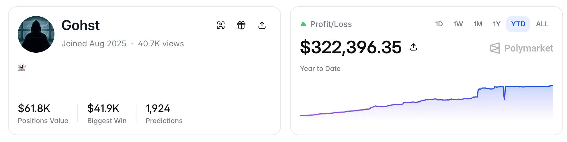 Gohst's Polymarket profile: joined August 2025, 1,924 predictions, $61.8K in open positions, $41.9K biggest win — and a steadily climbing profit curve at +$322,396 year to date.