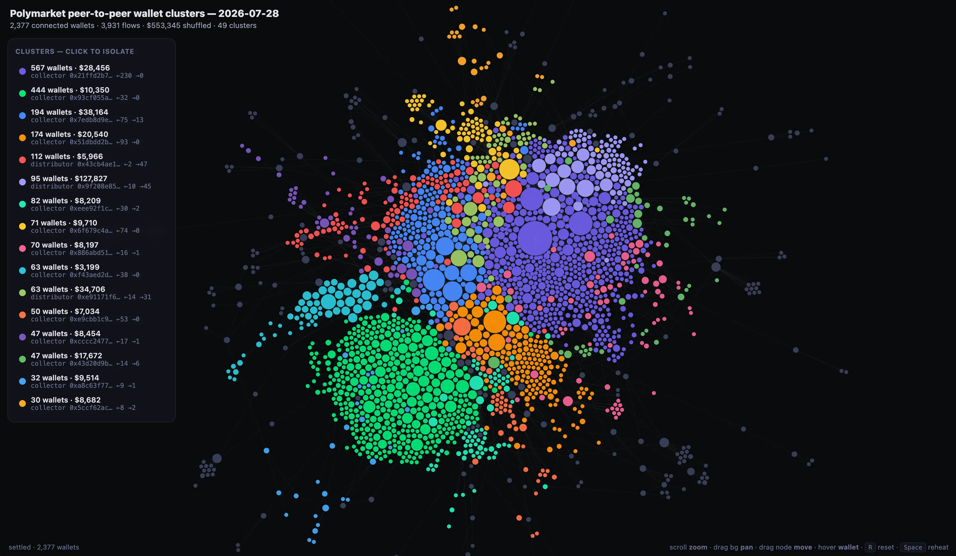 One day of Polymarket peer-to-peer transfers, colored by wallet cluster. Each blob is a group of wallets moving money around a shared hub.