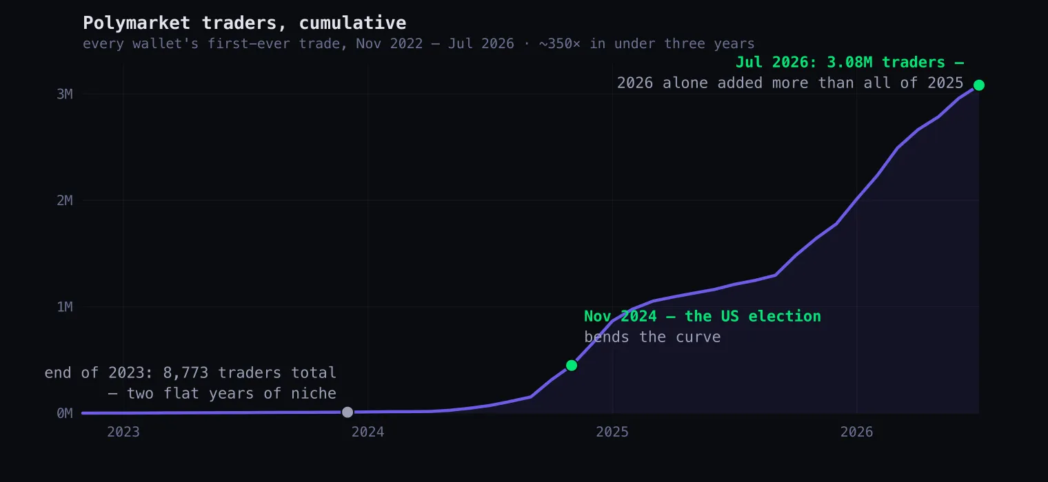 Cumulative Polymarket traders, November 2022 to July 2026: flat near zero through 2023, bending upward at the November 2024 US election, and reaching 3.08 million by July 2026.