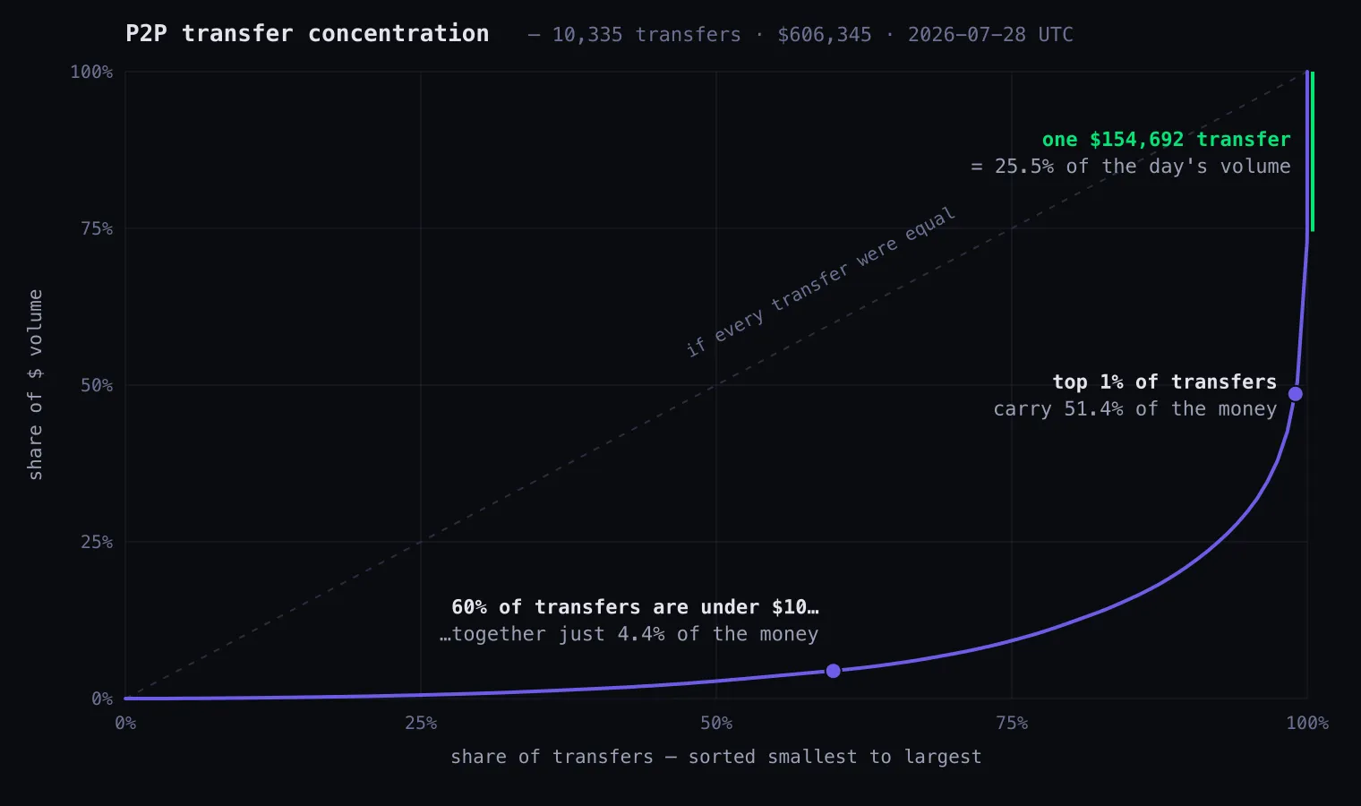 Concentration curve of one day of Polymarket p2p transfers: 60% of transfers are under $10 and sum to 4.4% of volume, the top 1% carry 51.4%, and a single $154,692 transfer is 25.5% of the day.