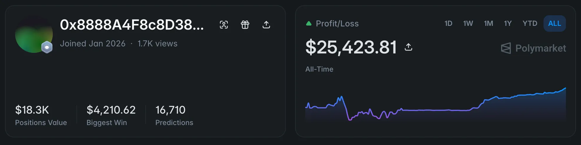 Polymarket wallet profile: $25.4K all-time profit, $18.3K positions value, 16,710 predictions