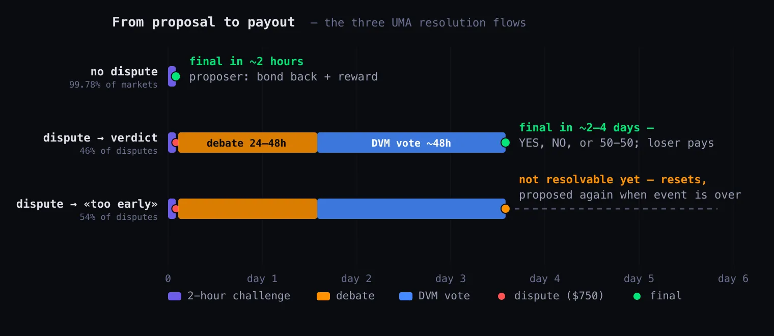 The Polymarket resolution flows on one timeline: undisputed markets finalize in about 2 hours; a dispute triggers a UMA vote of roughly 2–4 days that either ends the market with a final answer or resets it as 'too early' for a new proposal.
