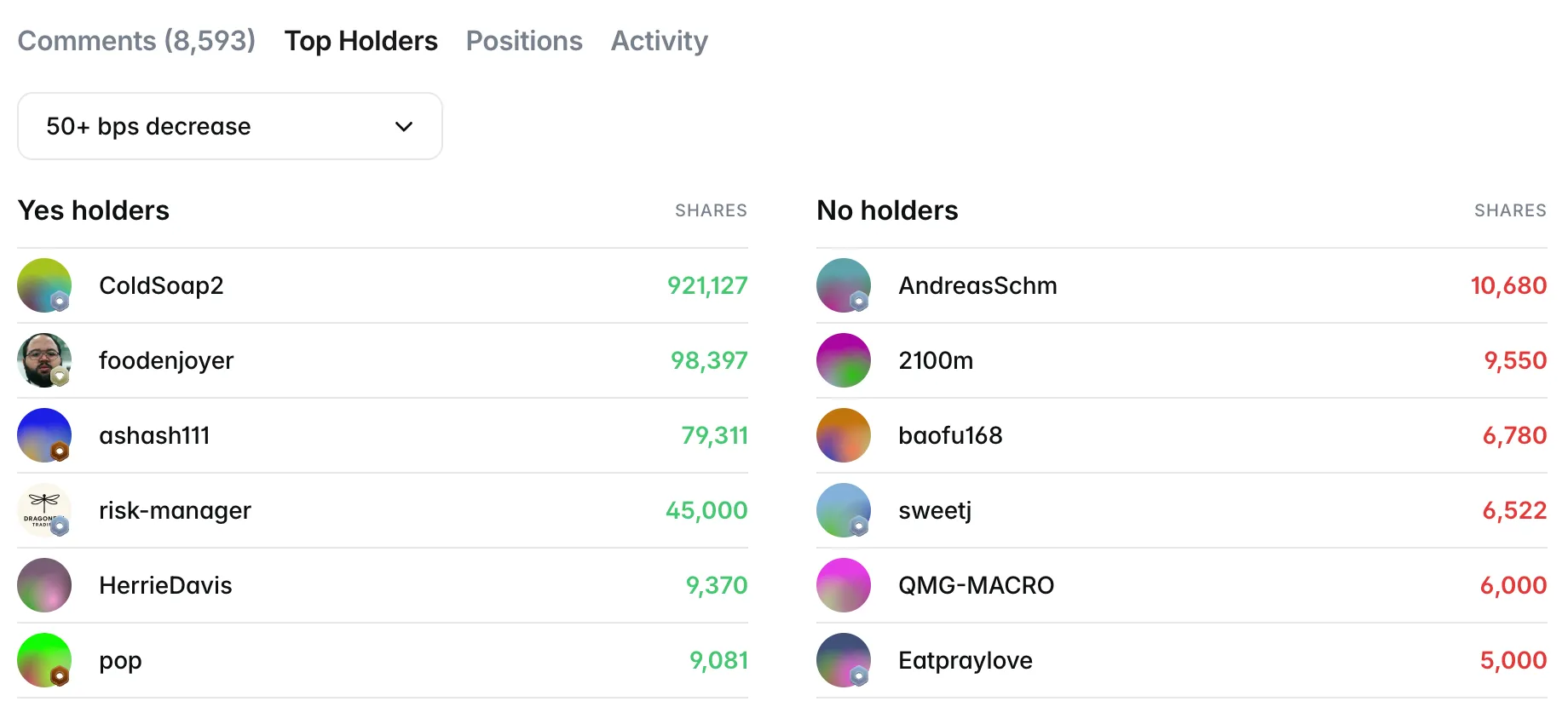 Polymarket's Top Holders tab on a Fed rates market: ranked YES and NO holders with share counts — the visible surface of wallet-level data.