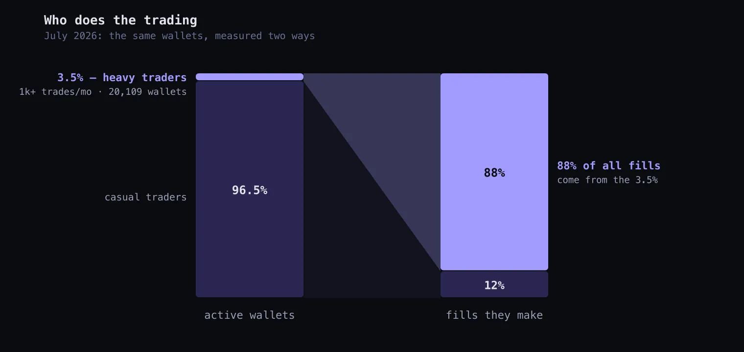 Two stacked columns comparing July 2026 wallets and fills: heavy traders are 3.5% of active wallets but produce 88% of all fills.